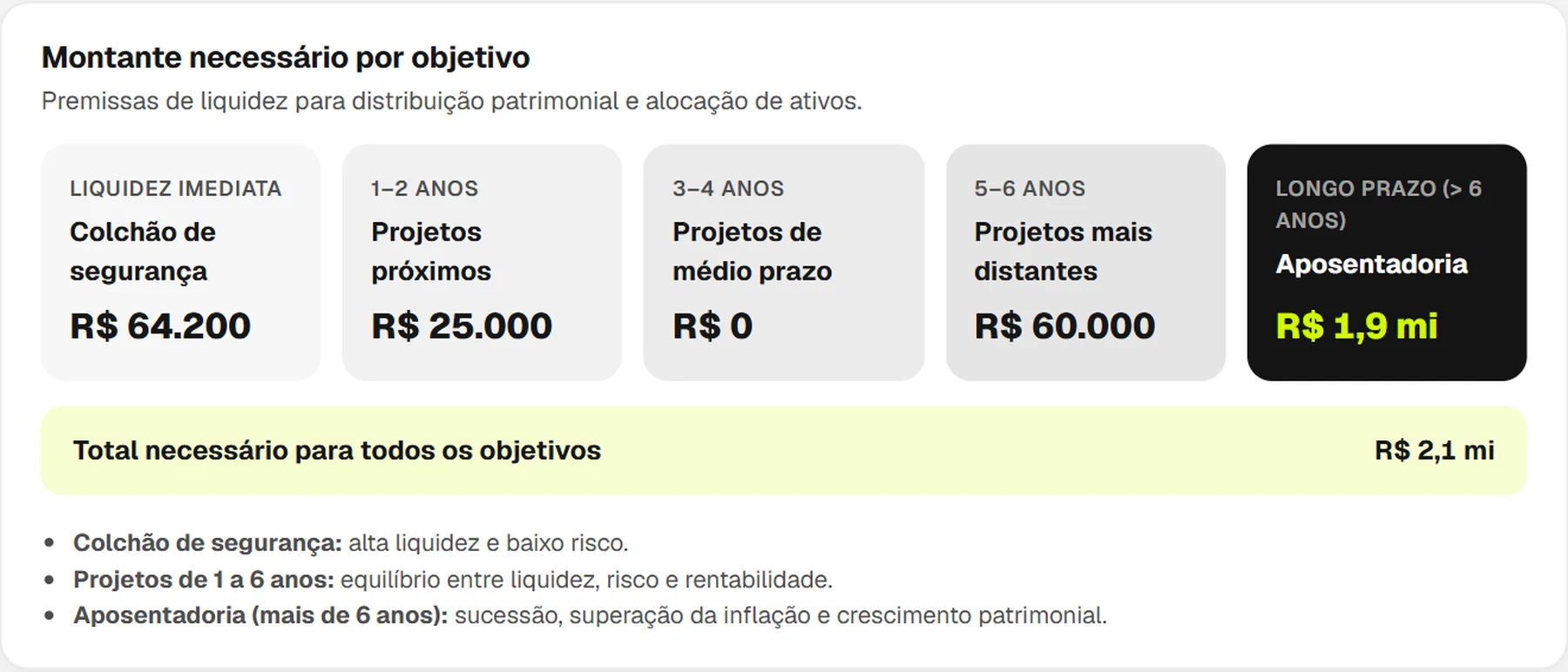 Diagrama com o montante necessário por objetivo: colchão de segurança, projetos de 1 a 2, 3 a 4 e 5 a 6 anos, e aposentadoria