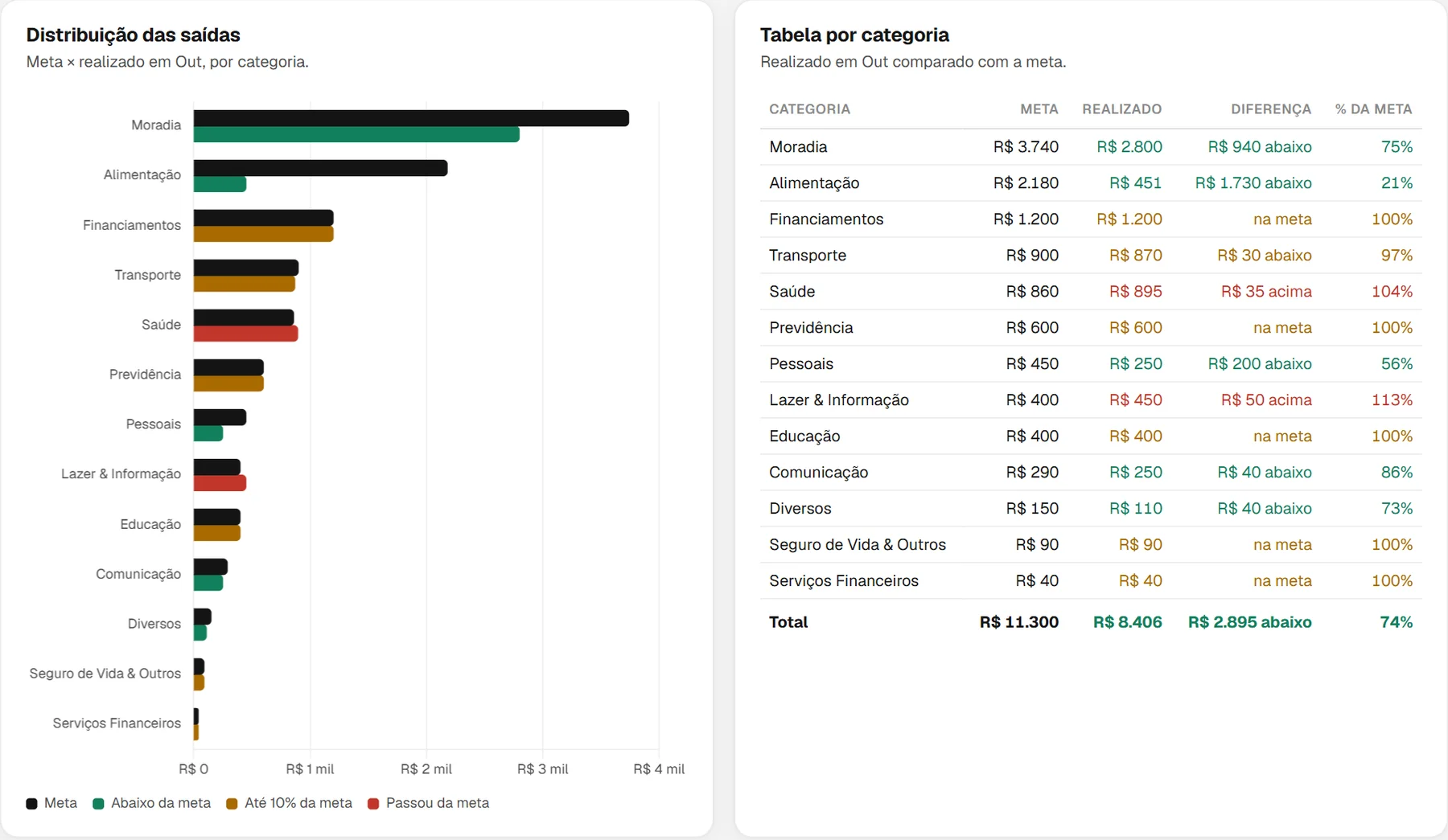 Gráfico de barras com a meta e o realizado do mês por categoria, em verde, amarelo e vermelho, e tabela com meta, realizado, diferença e percentual da meta