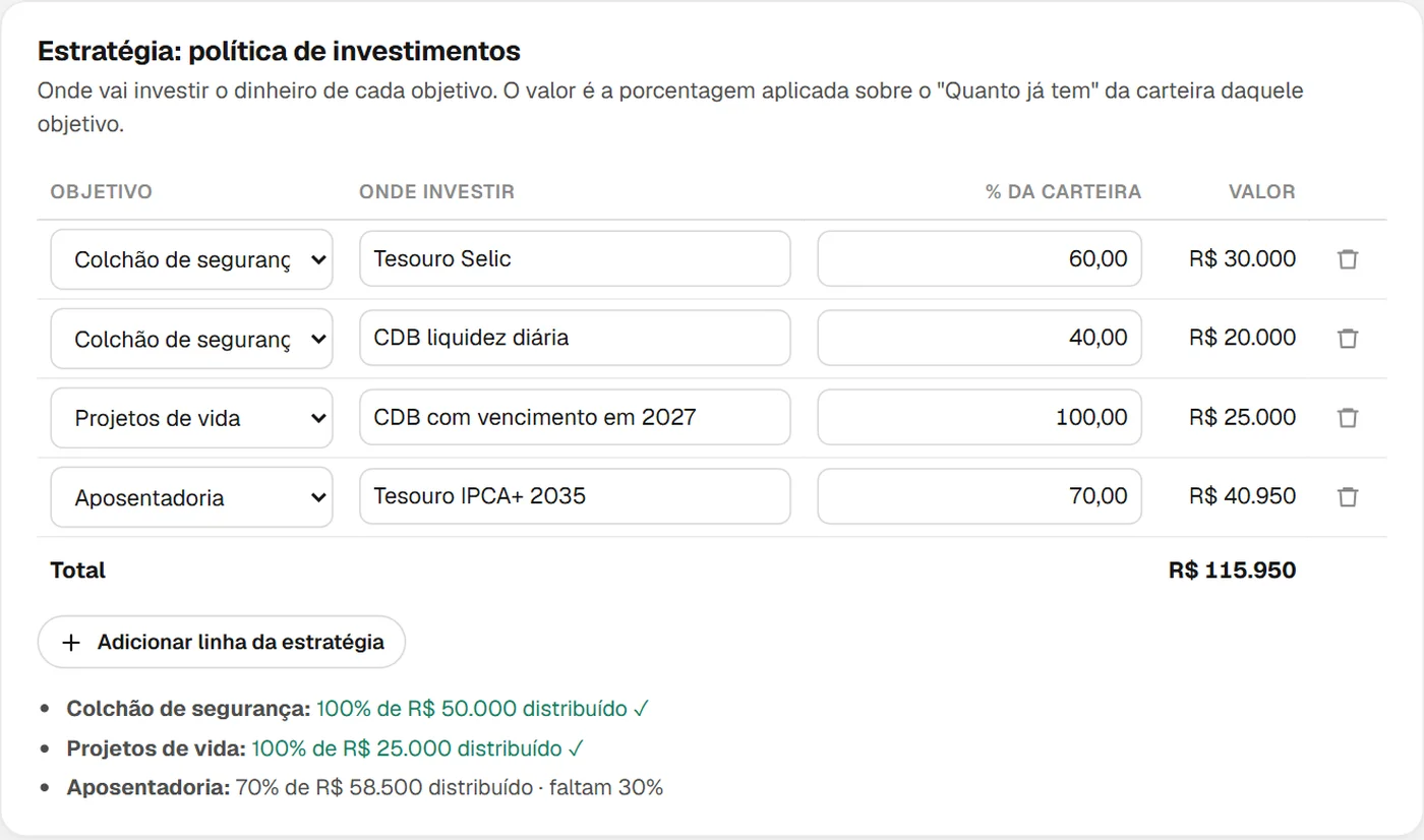 Tabela da política de investimentos com quatro linhas: colchão em Tesouro Selic 60% e CDB 40%, projetos em CDB 100% e aposentadoria em Tesouro IPCA+ 70%, com o valor calculado de cada linha e, embaixo, o resumo por objetivo mostrando 100% distribuído no colchão e nos projetos e faltam 30% na aposentadoria